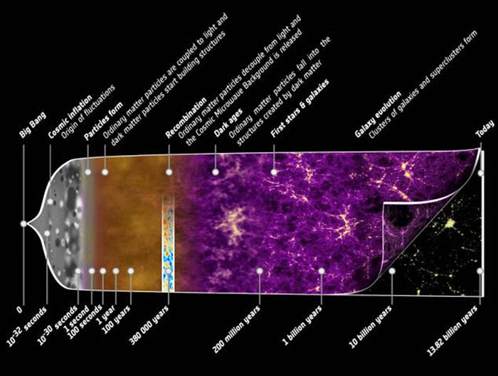 The Cosmic Calendar of the Universe 86